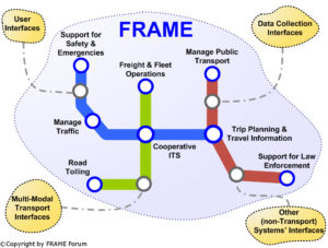 Frame diagram - projekt ITS