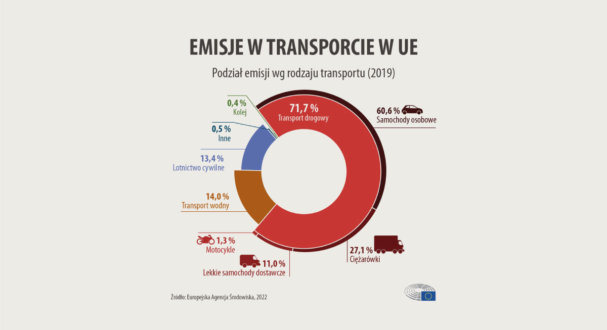 Emisje w transporcie w UE - wykres kołowy