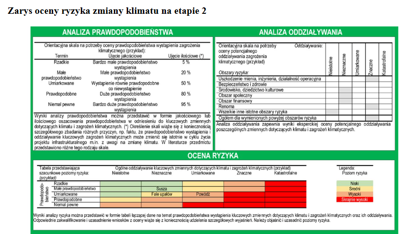 Zarys oceny ryzyka zmiany klimatu na etapie 2