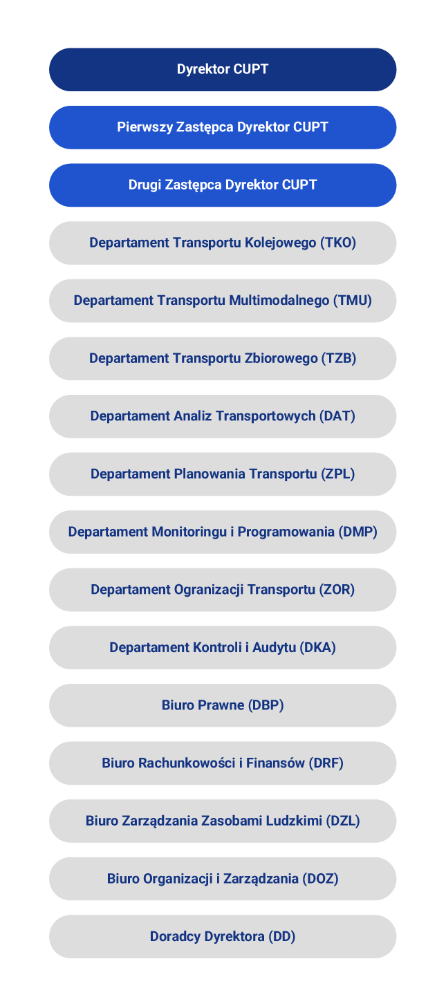 Schemat organizacyjny CUPT