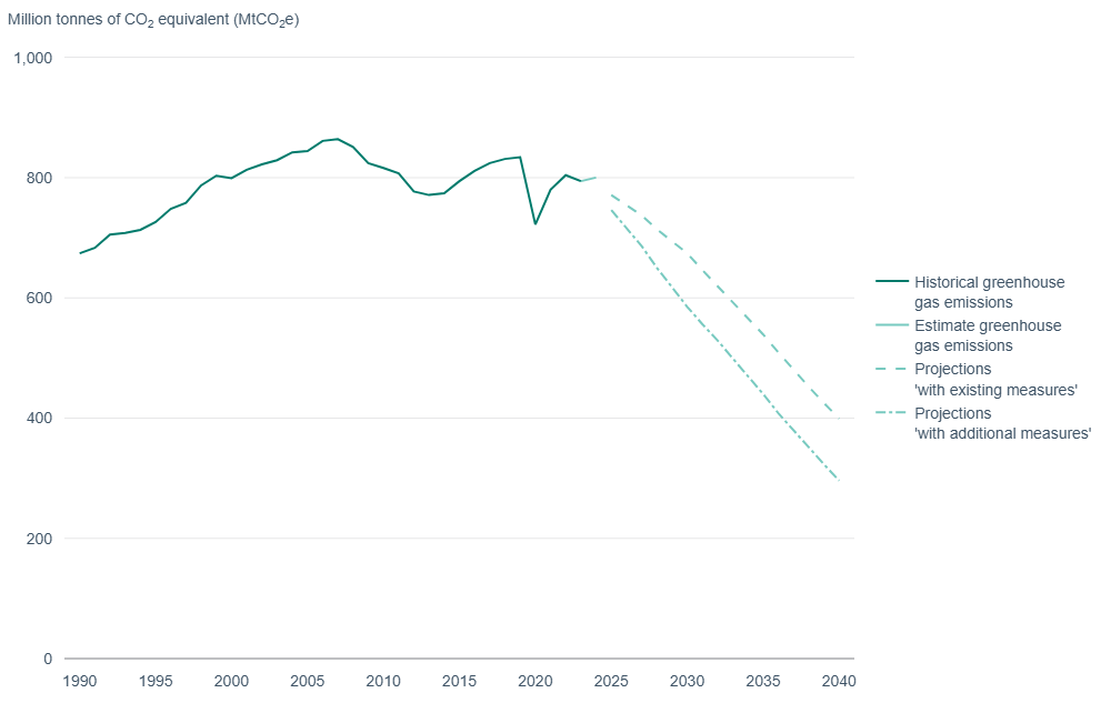 EEA statistics