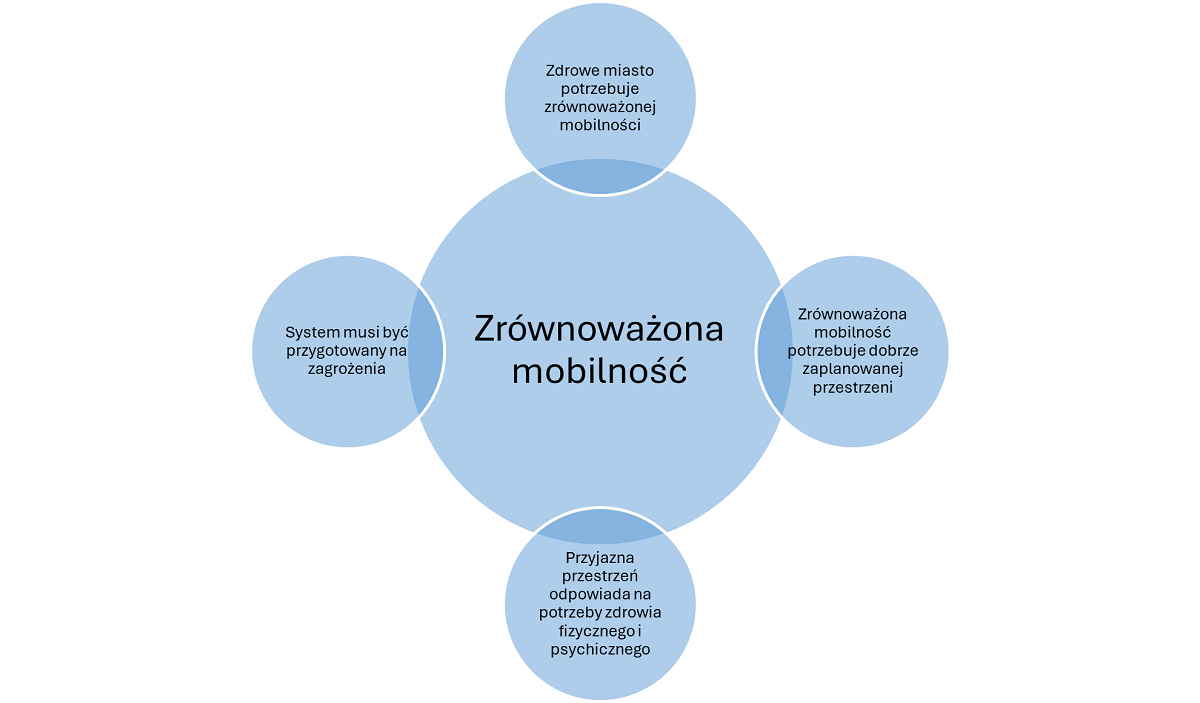 Zrównoważona Mobilność